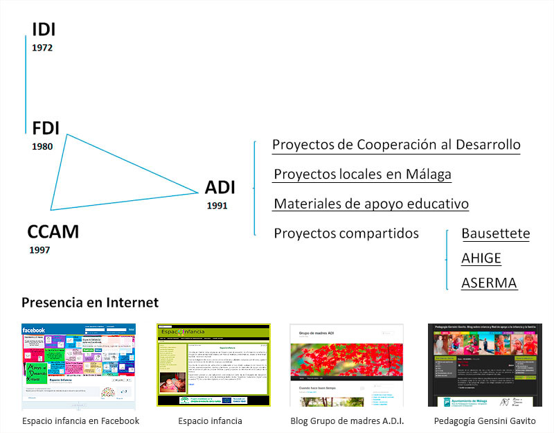 Esquema de la futura web de ADI